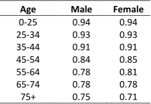 Table I. Mapping between IMD quintiles and social class 