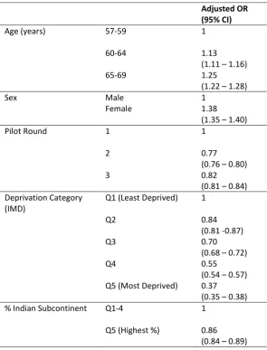Table VI. Regression results of gFOBT uptake from evaluation of BCSP pilot 