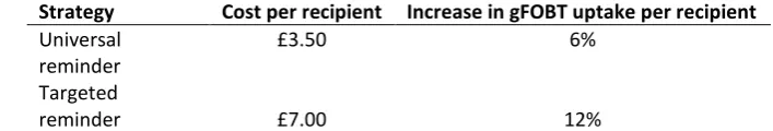 Table VII. gFOBT uptake, follow up colonoscopy uptake and proportion of population by subgroup 