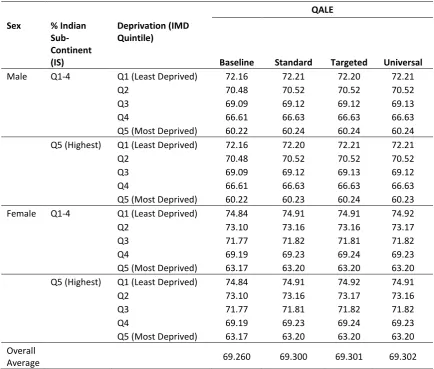 Table IX. QALE distribution by subgroup under each strategy 