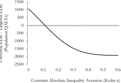 Figure 4a and Figure 4b show the difference in EDE health between the two strategies across different levels of inequality aversion for the relative and absolute social welfare indices universal strategy offer 1000 more population QALYs compared to the tar