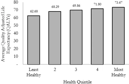 Figure 1: Baseline health distribution 