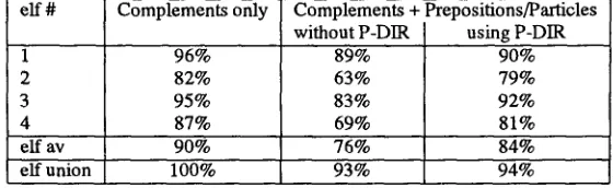 Figure 4: Number of subcategorization features assigned to "j" verbs by different elves