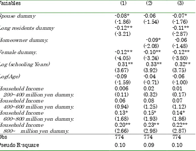 TABLE 3 Determinants of willingness to serve as a lay judge (Probit Model Estimation) 
