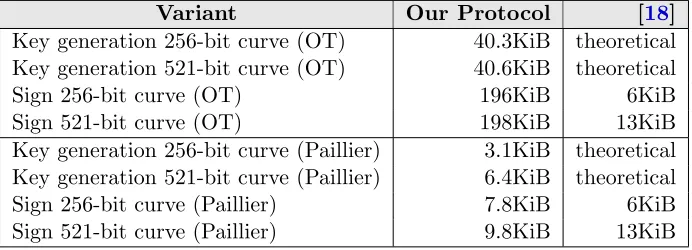Table 1: Theoretical counts of all costs in our protocols; the communication cost given is infor OT is taken from [κcosts not counted here (like local Paillier key generation, and veriﬁcation of the zero-knowledge proof of group elements(denoted EC) and el