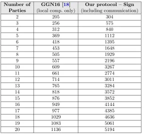 Table 3: Comparison of signing times (in milliseconds) between [18] and our protocol. The timesfor [18] are of local computation only (without communication), whereas the times for our protocolare in AWS with real communication.