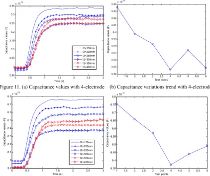 Figure 11. (a) Capacitance values with 4-electrode  (b) Capacitance variations trend with  4-electrode 