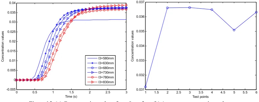 Figure 15. (a) Concentration values from 0s to 3s  (b) Average concentration value 