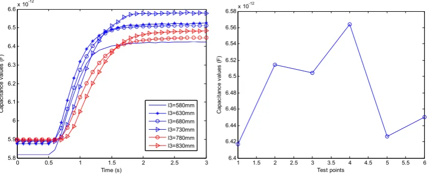 Figure 18. (a) Capacitance values with 8-electrode  (b) Capacitance variations trend with 8-electrode 