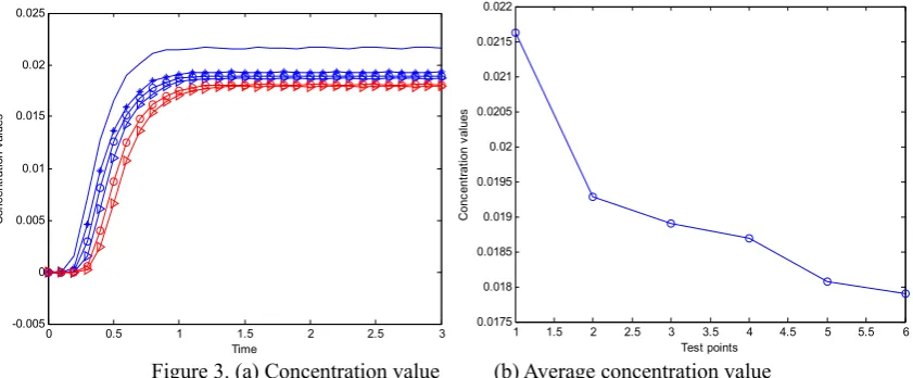 Figure 2. The volume fraction distribution of dispersed phase  