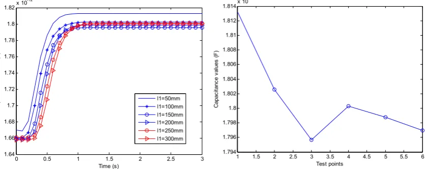 Figure 5. (a) Capacitance value with 4-electrode  (b) Capacitance variations trend with 4-electrode 