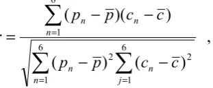 Table 3 Correlation coefficient 