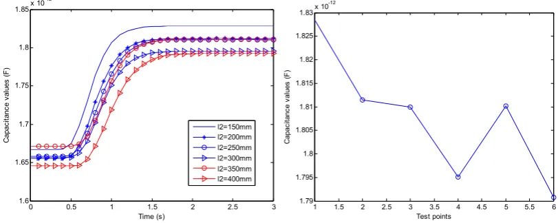 Figure 9. (a) Concentration values from 0s to 3s  (b) Average concentration value 