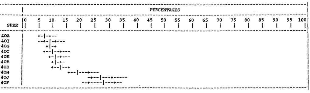 Figure 2 Word error rates for Hub 1 C1 speakers vs. speaking rate 