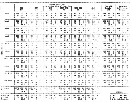 Table 16 ATIS NL Test Results 