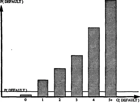 Figure 1: Count-basedcache information: Probabilityof'DE- FAULT' as a function of the number of times it already oc- curred in the document