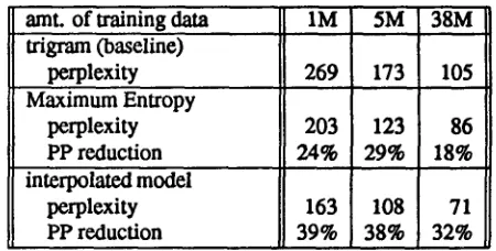 Table 1: Perplexity (PP) improvement of Maximum Entropy and interpolated adaptive models over a conventional trigram model, for varying amounts of training data