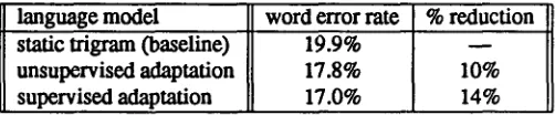Table 2: Word error rate reduction of adaptive language mod- els over a conventional trigram model