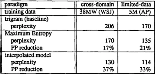 Table 3: Perplexity improvement of Maximum Entropy and interpolated ad_~ptive models, for both eross-domain and fimited-data adaptation, testing on 420KW of unseen AP wire 