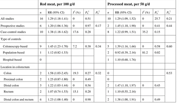 Table 3: Subgroup analyses of red and processed meat intake and colorectal adenomas, dose-response 