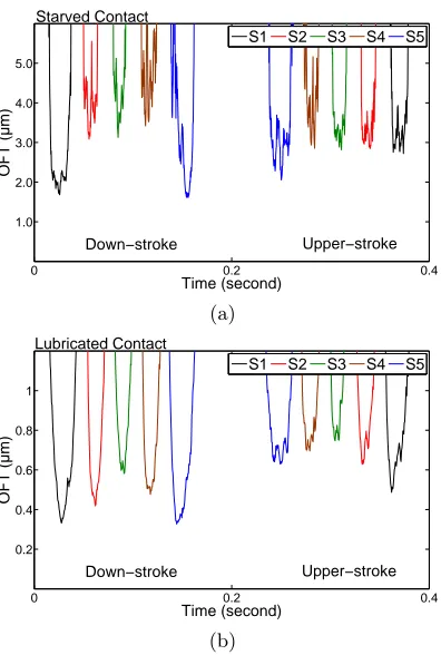 Figure 9:Minimum ﬁlm thickness for downstroke (Normal load: 80N, reciprocating speed:2.5 Hz)