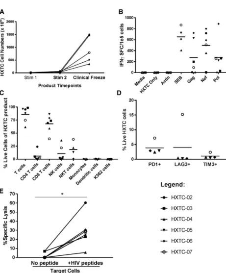 Figure 1. Characterization of HXTC Products