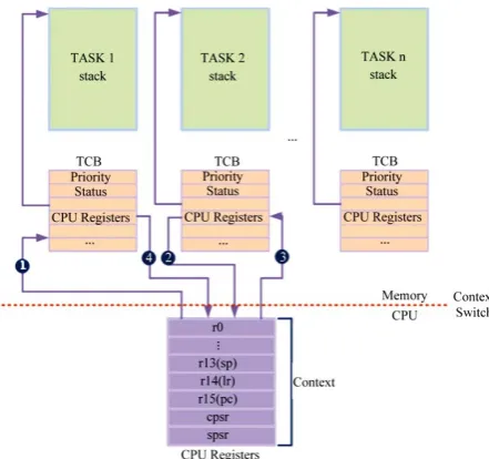 Figure S1. Structure of context switch.  