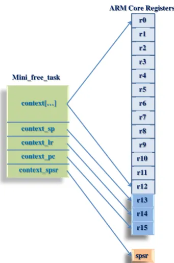 Figure 2. Recovery context from task control block. 