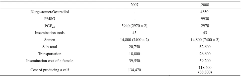 Table 3. Estimated minimum costs of the insemination and production a calf of the two methods (excluding investment)