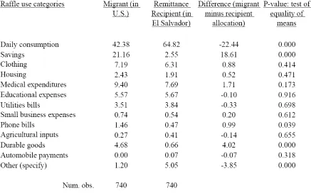 Table 1: Migrant vs. recipient allocation of $100 in possible raffle winnings 