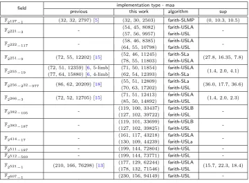 Table 4: Comparison of timings of various ﬁeld arithmetic algorithms on Haswell.