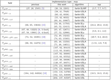Table 6: Comparison of maax-timings of various ﬁeld arithmetic algorithms on Skylake.