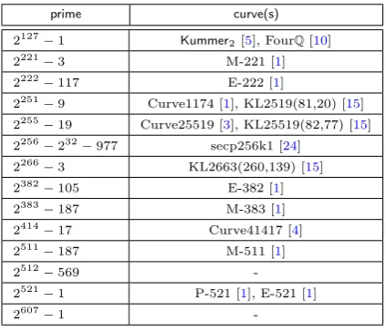 Table 2: The primes considered in this work.