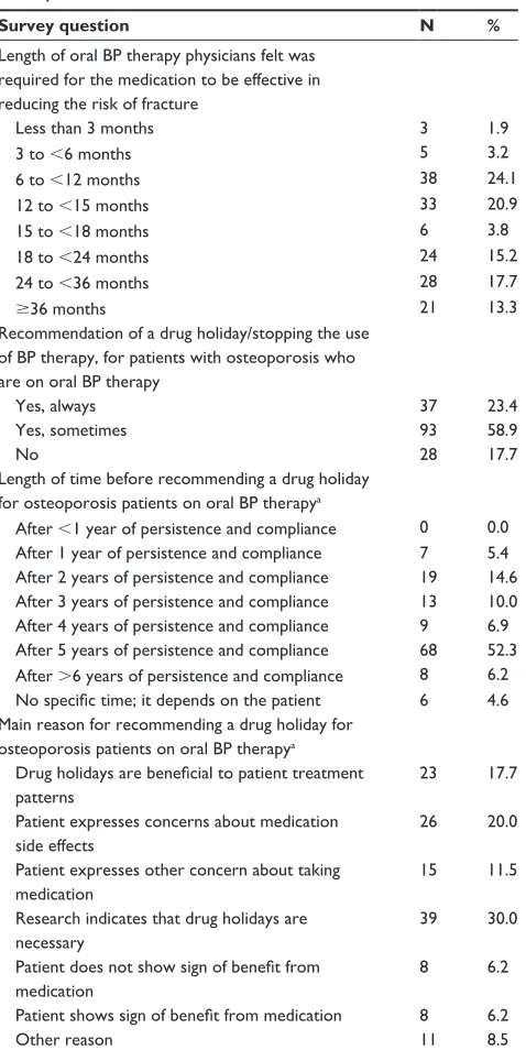 Figure 2 Physicians’ ratings of patients’ acceptability of oral bisphosphonate drug therapy.