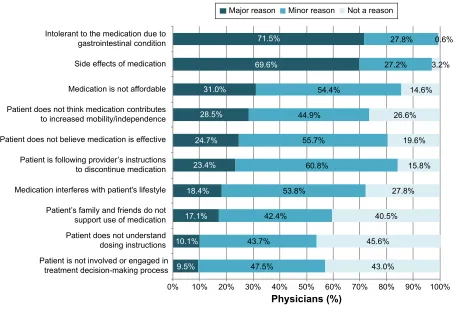 Figure 4 Physician-reported reasons for patients’ noncompliance with oral bisphosphonates.