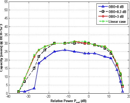 Fig. 3 Capacity vs. Prel for a CC/FF Scenario 