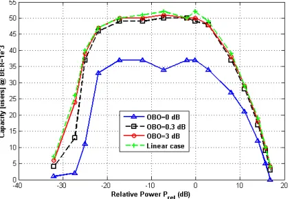 Fig. 5 Capacity vs. Prel for TC/FS(3 Path) Case: 10 ms Interleaver Depth 