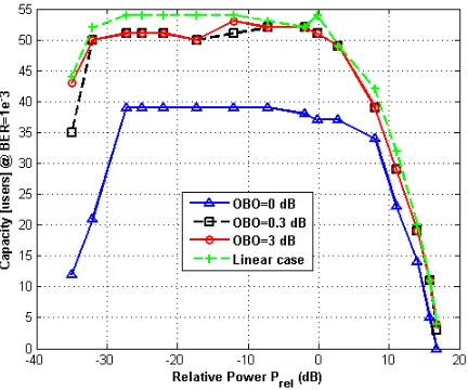 Fig. 6 Capacity vs. Prel for TC/FS(3 Path) Case: 80 ms Interleaver Depth 