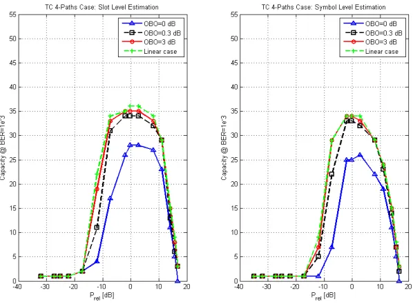 Fig. 8 Capacity vs. Prel for TC/FS(4 Path) Scenario:  