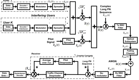 Fig. 1  Downlink RoF-WCDMA  System  Model. 
