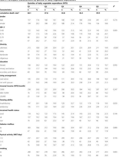 Table 2 Participant characteristics by quintile of daily vegetable expenditure