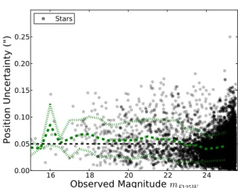 Fig. 10. The source extractor estimate of the position error in stars as a function of their apparent magnitude