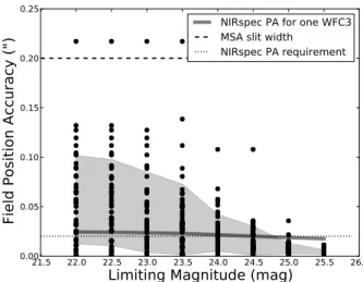 Fig. 12. The relation between limiting magnitude of fields and the mean and spread in TA accuracy, assuming the stellar positional uncer- uncer-tainty is typical that of Figure 10 