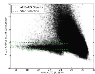 Fig. 5. The morphological selection criterion we use to select stars from the BoRG[z8] fields to use for astrometric alignment sources