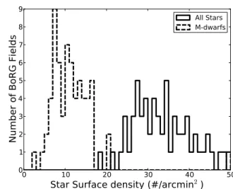 Fig. 7. The distribution of number densities of m F125W < 25.5 stars, of any type and M-dwarfs only in the BoRG[z8] fields.