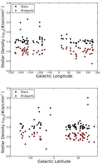 Fig. 9. Stellar Surface density as a function of Galactic Longitude (left) and latitude (right).