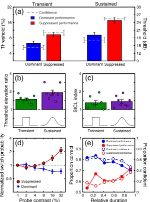 Figure 2: (a) Thresholds for performance (bars) and confidence (dashed lines) averaged across  observers (N=8), with error bars showing ±1SEM. (b) Threshold elevation effects, calculated by taking  the  ratio  between  dominance  and  suppression  (red  and  blue  bars  in  panel  a).  Circular symbols correspond to individual observers, with bars giving the average (±1SEM). (c) The SICL index,  presented  in  the  same  format  as  panel  b.  See  text  for  details.  (d)  Normalized  switch probabilities  as  a  function  of  probe  contrast  during  suppression  (red)  and  dominance  (blue). Results in the transient and sustained conditions were similar, so we averaged across observer and temporal condition (N=16). Error bars show ±1SEM. (e) Performance (solid lines, left axis) and confidence (dashed lines, right axis) scores during dominance (blue) and suppression (red), as a function of probe presentation time relative to the length of the period of dominance. Data are for the 8% probe contrast, pooled across observer and temporal condition.  