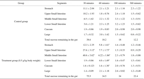 Table 3. Percentage (%) of glucose absorbed from gut in control and Phyllanthus emblica Linn