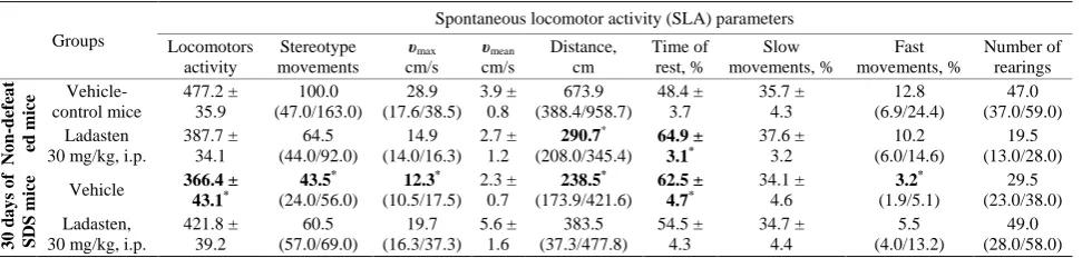Table 1. Effects of ladasten on SLA parameters in SDS C57Bl/6 mice in IR actimete. 