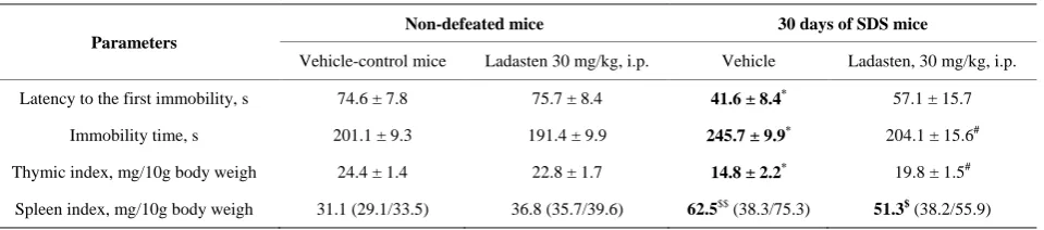 Table 2. Effects of ladasten on the latency and immobility time in the FST and thymus and spleen weights indexes